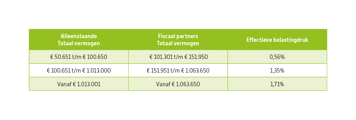 Tarieven vermogen box 3 in 2022